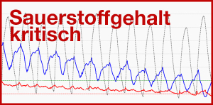 Sauerstoffwerte in der Elbe