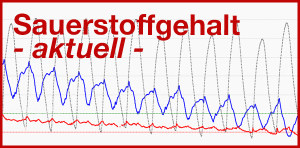 Sauerstoffkonzentration in Elbe, Bille und Alster